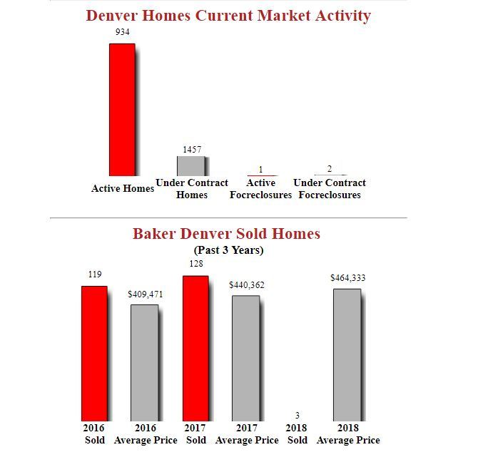 Baker Denver Homes Market Report